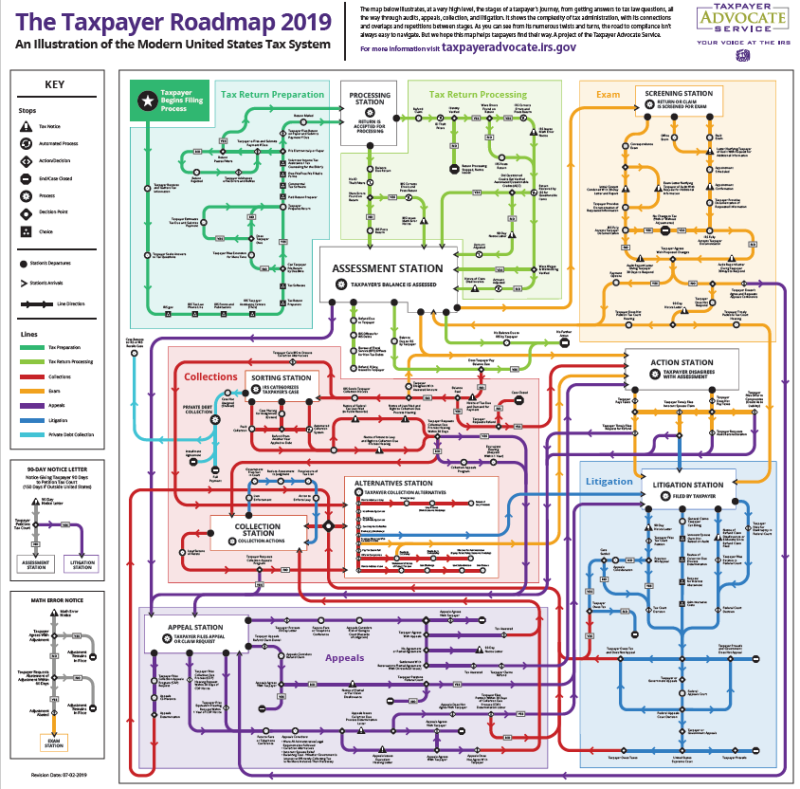 Tax Payer Road Map
